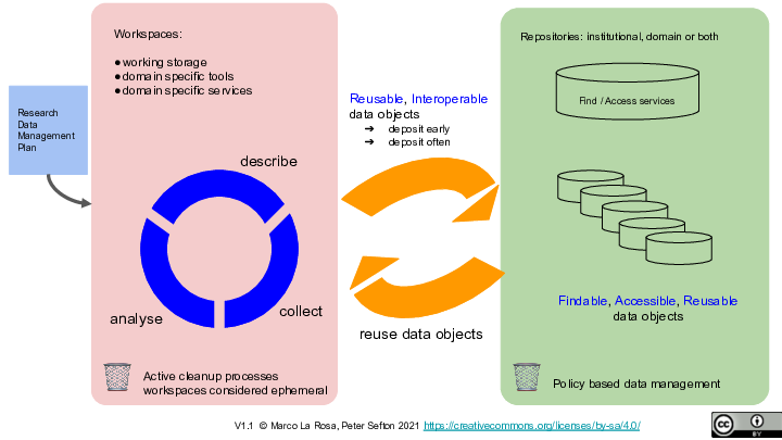   Repositories: institutional, domain or both       Find / Access services Research Data Management Plan Workspaces:  working storage domain specific tools domain specific services collect describe analyse Reusable, Interoperable  data objects deposit early deposit often Findable, Accessible, Reusable data objects reuse data objects V1.1  © Marco La Rosa, Peter Sefton 2021 https://creativecommons.org/licenses/by-sa/4.0/   🗑️ Active cleanup processes  workspaces considered ephemeral 🗑️ Policy based data management 